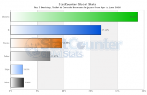 StatCounter-browser-JP-monthly-201604-201606-bar