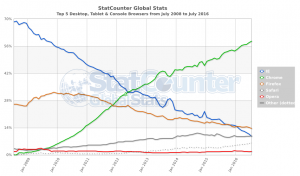 StatCounter-browser-ww-monthly-200807-201607