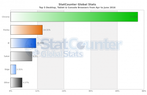StatCounter-browser-ww-monthly-201604-201606-bar